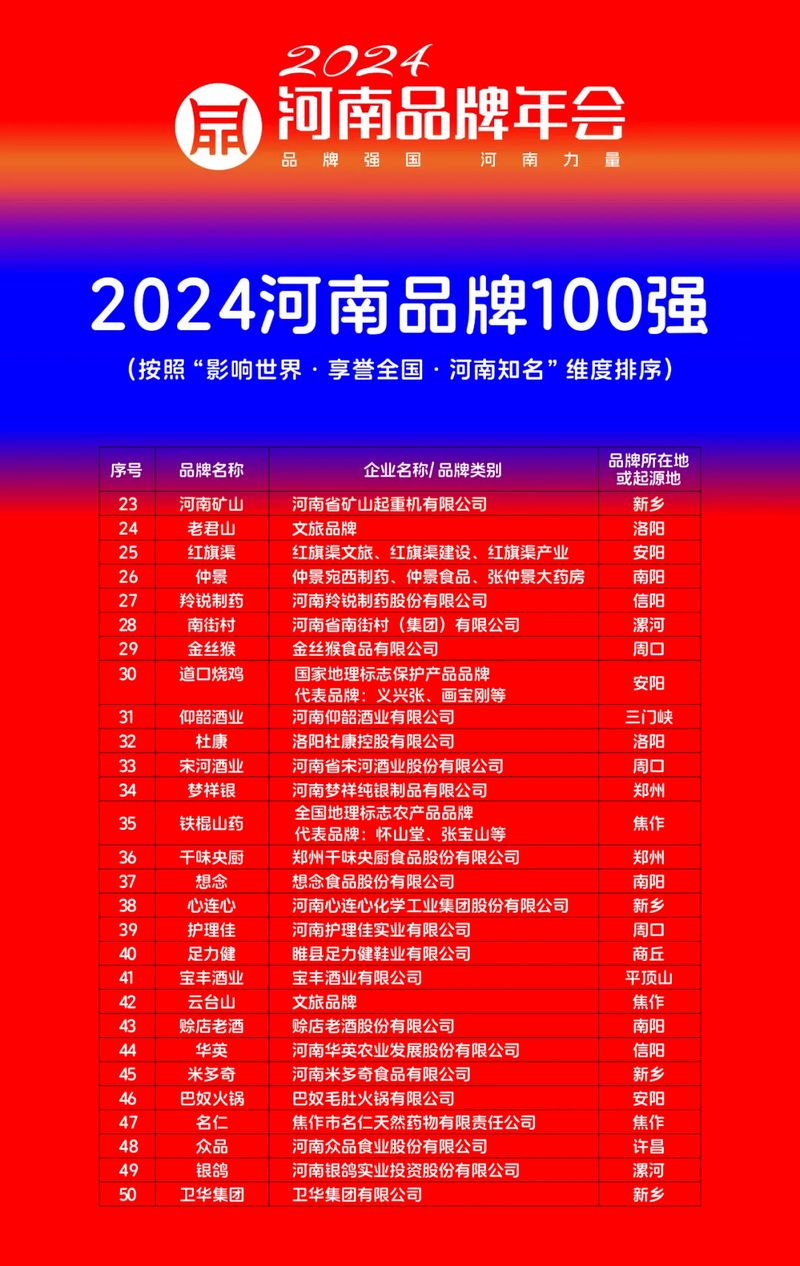 稳居百强，行业引 领｜和记娱乐荣登“河南品牌100强”榜单
