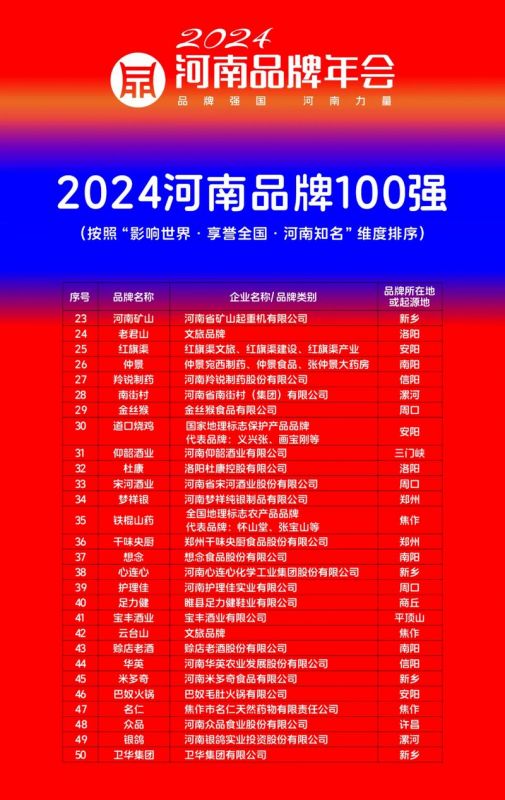 稳居百强，行业引 领｜和记娱乐荣登“河南品牌100强”榜单